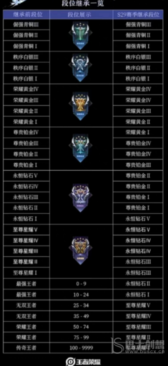 王者荣耀s30段位继承表 s30赛季段位继承规则介绍[多图]图片2