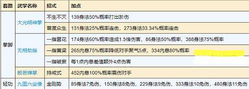 烟雨江湖少林寺如何加点 新版少林寺加点推荐
