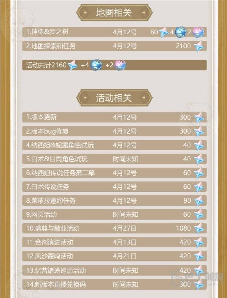 原神3.6版本原石汇总 原神3.6原石有多少图片2