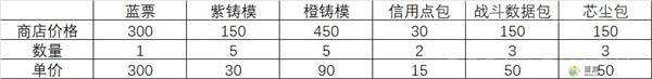 胜利女神NIKKE氪金礼包性价比对比一览