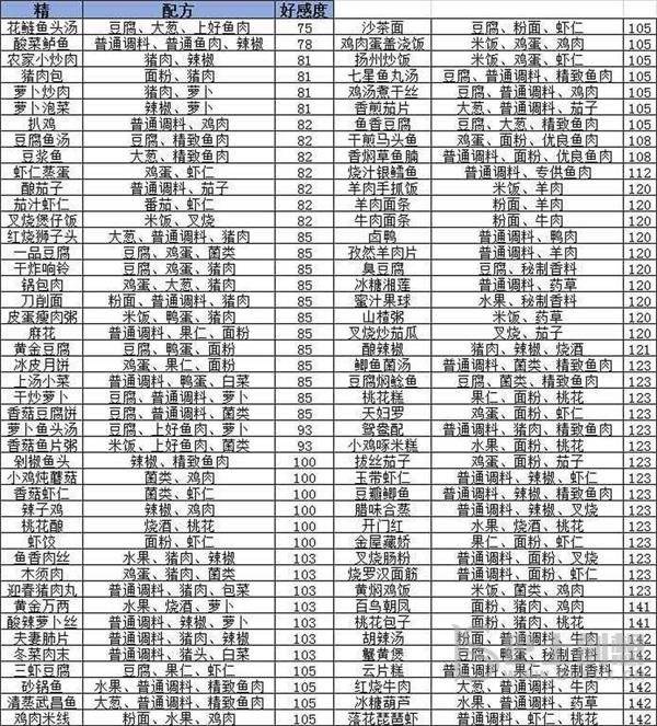 盛世芳华精品菜谱有什么配方 最新盛世芳华精品菜谱汇总2022