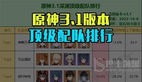 原神3.1版本深渊顶级配队排名 3.1顶级配队排行榜一览表[多图]图片1