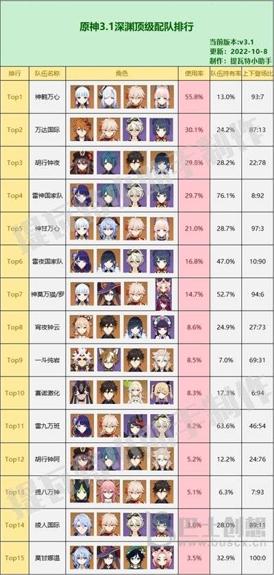 原神3.1版本深渊顶级配队排名 3.1顶级配队排行榜一览表[多图]图片3