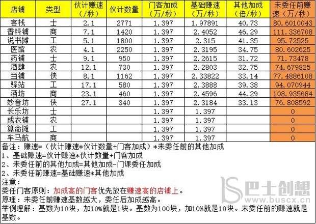 叫我大掌柜商铺门客委任怎么完成 叫我大掌柜商铺门客委任通关攻略