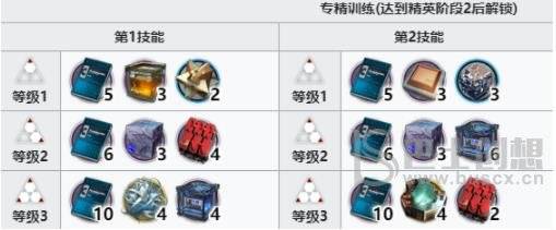 明日方舟火哨精二需要什么材料 火哨精二材料汇总大全