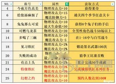 宝石研物语：伊恩之石全称号方法 宝石研物语：伊恩之石全称号获取攻略