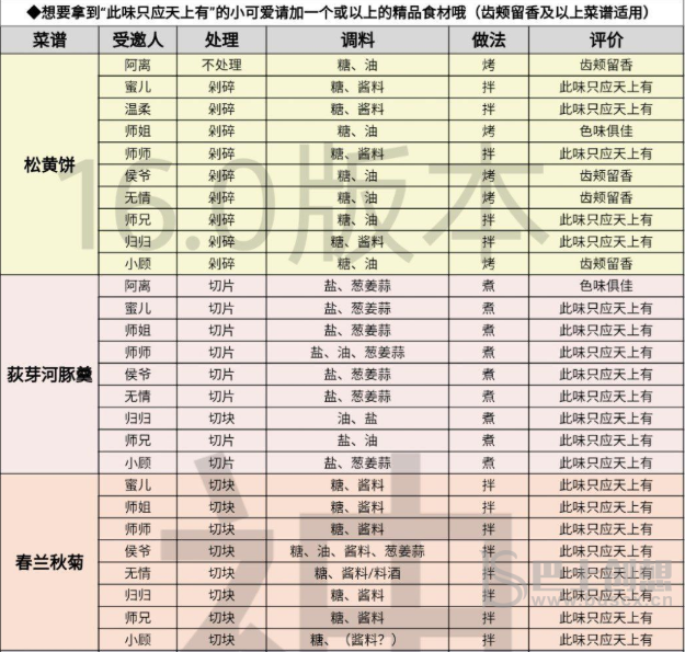 遇见逆水寒庄园烹饪攻略 遇见逆水寒庄园烹饪配方