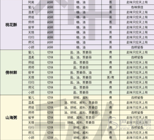 遇见逆水寒庄园烹饪攻略 遇见逆水寒庄园烹饪配方