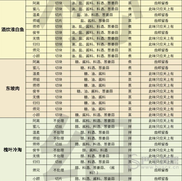遇见逆水寒庄园烹饪攻略 遇见逆水寒庄园烹饪配方