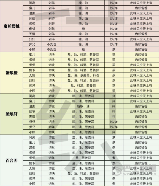 遇见逆水寒庄园烹饪攻略 遇见逆水寒庄园烹饪配方
