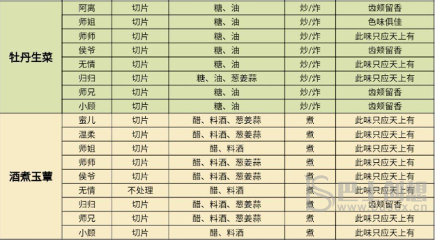遇见逆水寒庄园烹饪攻略 遇见逆水寒庄园烹饪配方