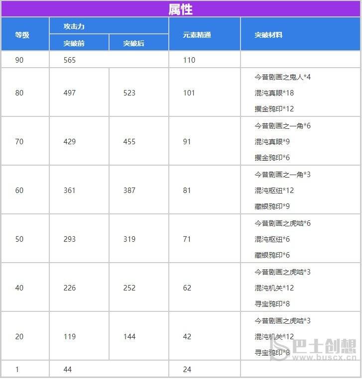 原神喜多院十文字90满级属性一览 多院十文字适合谁