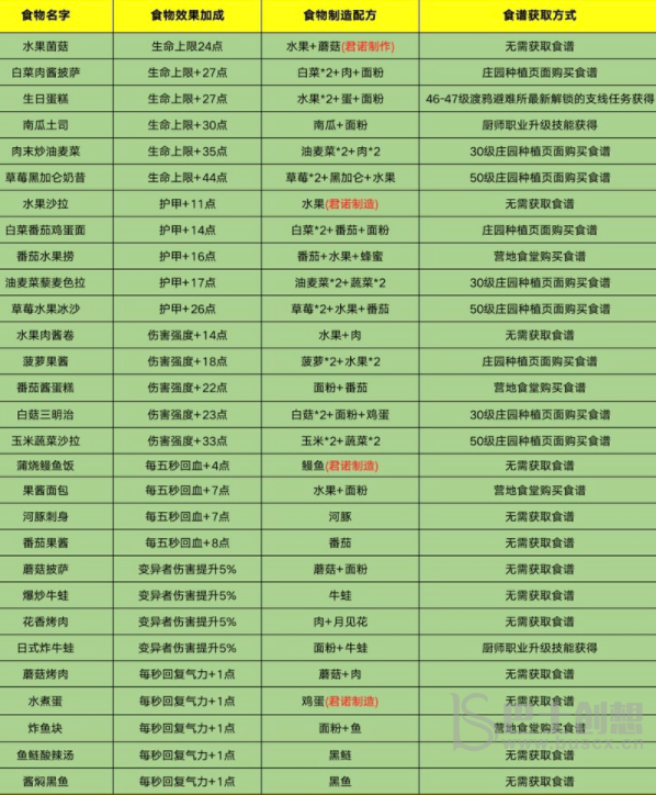 黎明觉醒食谱有哪些功能 黎明觉醒食谱功能一览