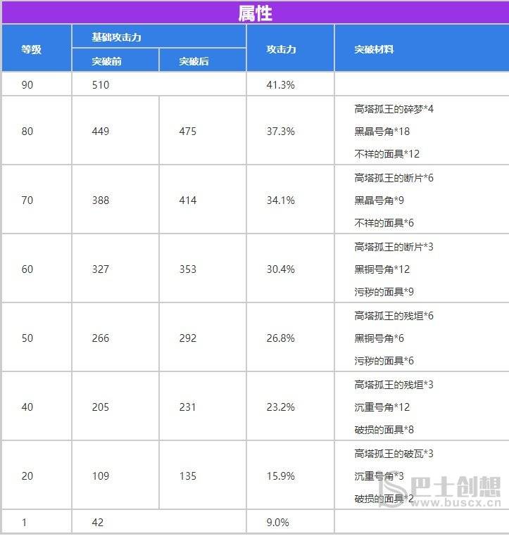 原神宗室长剑90级满级属性是多少 宗室长剑满级属性一览
