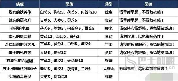 叫我大掌柜药铺配方有哪些 疑难杂症配方攻略