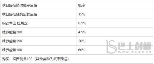 英雄联盟手游限时魄罗宝箱概率怎么样 限时魄罗宝箱概率一览