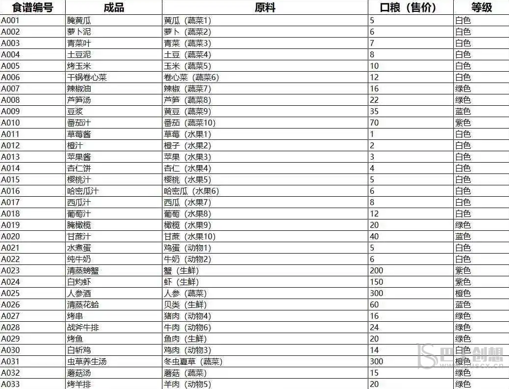 开荒怪兽岛食谱有什么 开荒怪兽岛食谱攻略