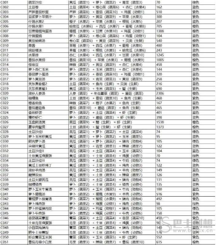 开荒怪兽岛食谱有什么 开荒怪兽岛食谱攻略