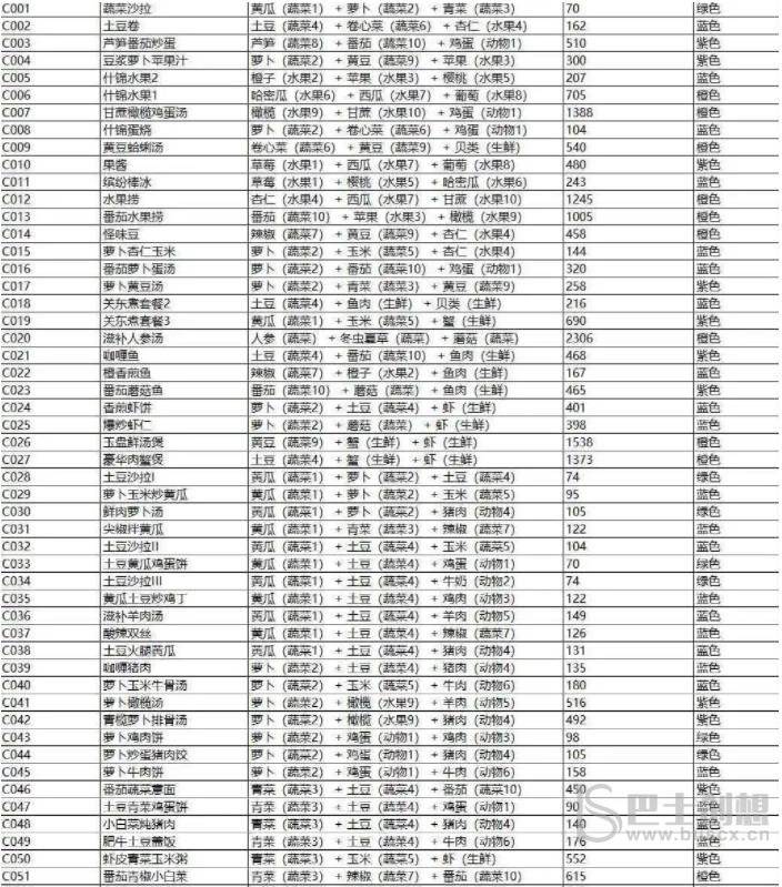 开荒怪兽岛食谱有什么 开荒怪兽岛食谱攻略