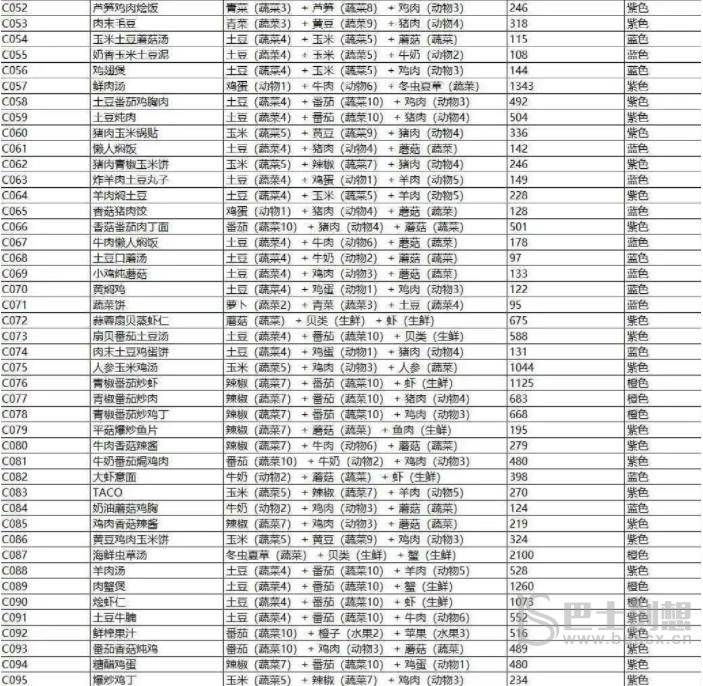 开荒怪兽岛食谱有什么 开荒怪兽岛食谱攻略