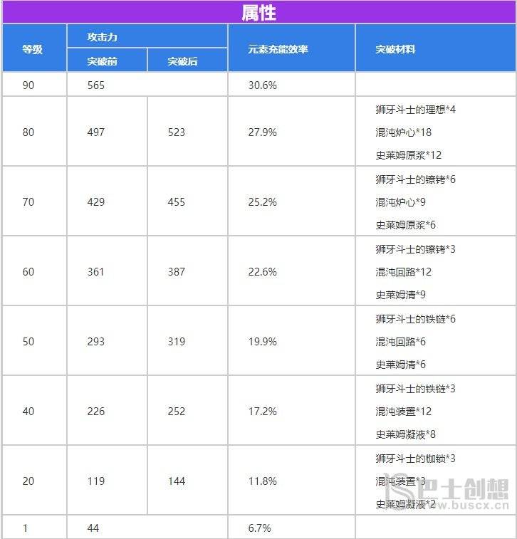 原神西风长枪适合谁 西风长枪90级满级属性一览