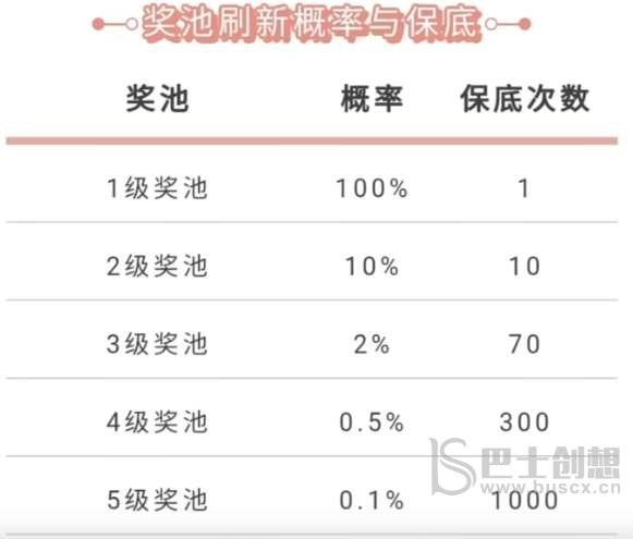 英雄联盟手游5级奖池奖励一览