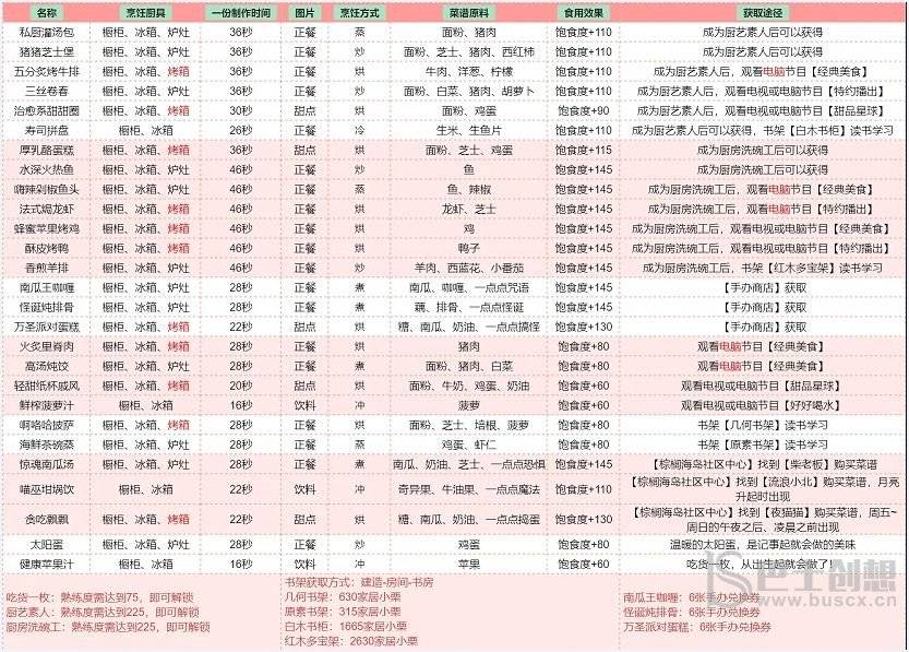 以闪亮之名食谱大全 食谱怎么获得？图片2