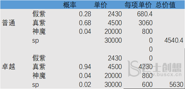 剑与远征紫碎与大紫碎收益怎么样 紫碎与大紫碎收益介绍