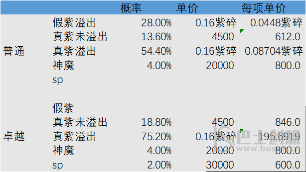 剑与远征紫碎与大紫碎收益怎么样 紫碎与大紫碎收益介绍