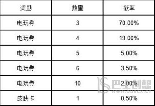 英雄联盟手游电玩女神扭蛋抽奖概率是多少 电玩女神扭蛋抽奖概率一览