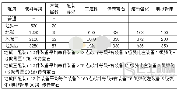 暗黑破坏神不朽战斗等级怎么提升 战斗等级提升方法2022