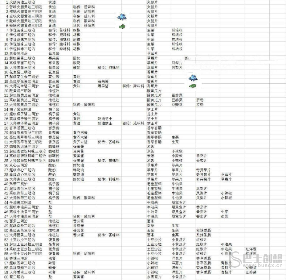 宝可梦朱紫食谱大全 全部食谱配方一览表[多图]图片1