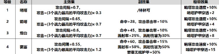 魔兽RPG酒馆不打烊全建筑各等级属性效果介绍