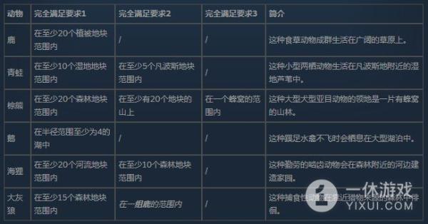 《伊始之地》全野生动物扫描收集列表一览
