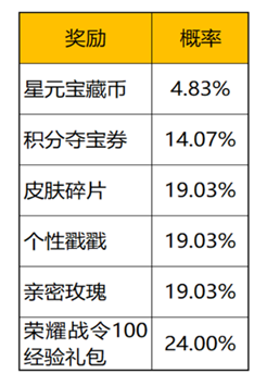《王者荣耀》星元宝藏活动2023内容奖励