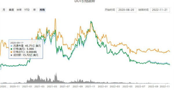 dot币未来前景如何 dot今天行情怎样